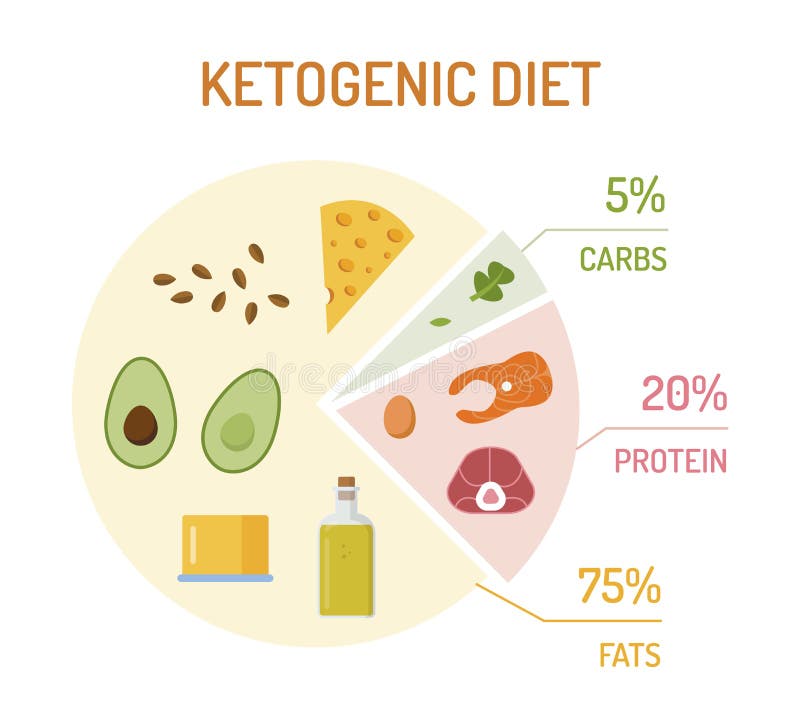 Кето Диета В Процентах