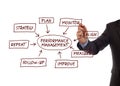 Performance management process diagram