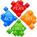 Plan do check act