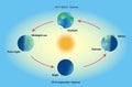 Season on planet earth. Equinox and solstice.