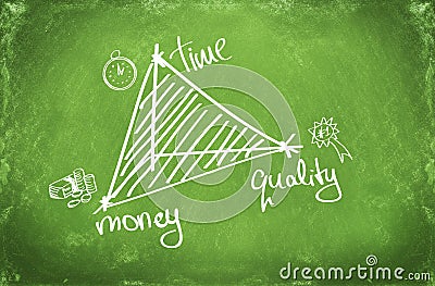 3 important business concepts: time, money and quality