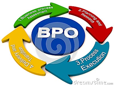 BPO outsourcing process