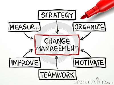 Change management flow chart with red marker
