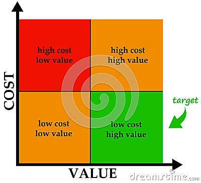 Cost and value
