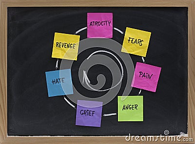 Cycle of fears, pain, anger, grief, revenge