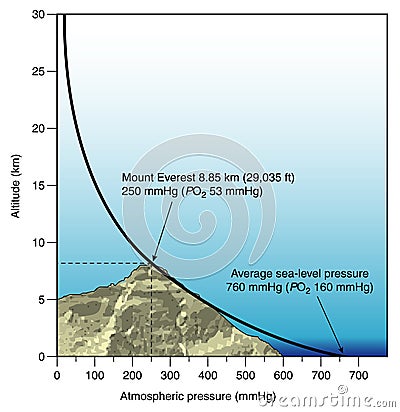 Diagrama de la presión atmosférica contra altitud