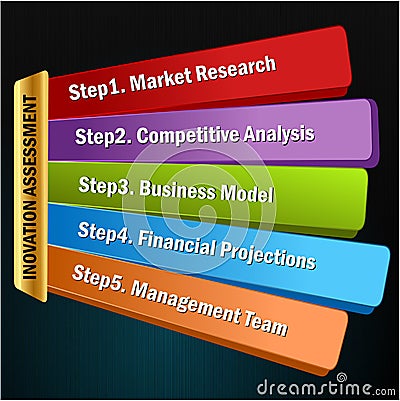 Five innovation assessment steps for business setup in vector form