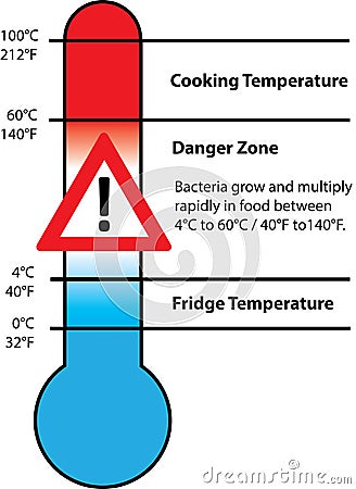 Food Safety Temperature