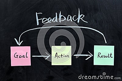 Goal, Action, Result And Feedback Royalty Fre