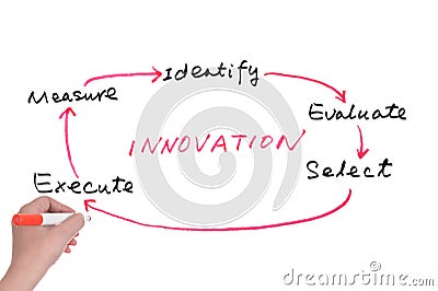 Idea and innovation concept