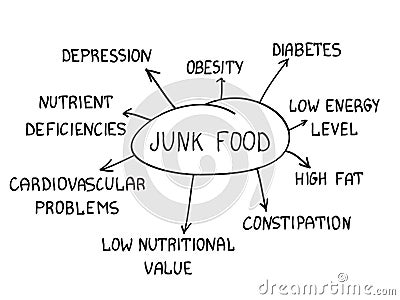 Inquiry essays and fast food addictions