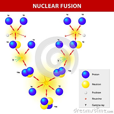 Kernfusion Stockbild - Bild: 30683051