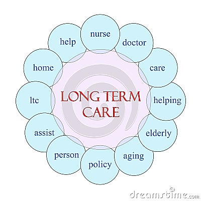 Long Term Care Circular Word Concept