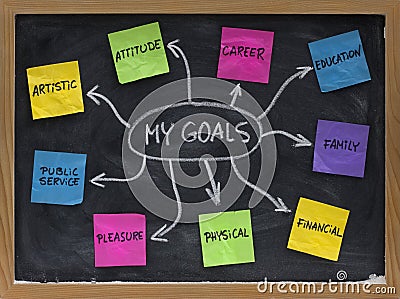 Mind map for setting personal life goals