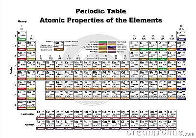 Periodic Table Atomic Properties of the elements
