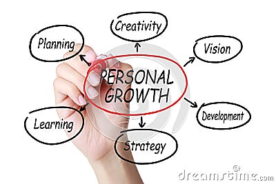 Personal growth diagram structure