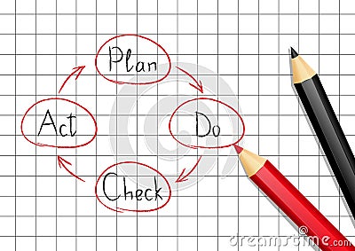 Plan Do Check Act model