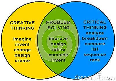 how are creative thinking and critical thinking similar how are creative thinking and critical thinking similar