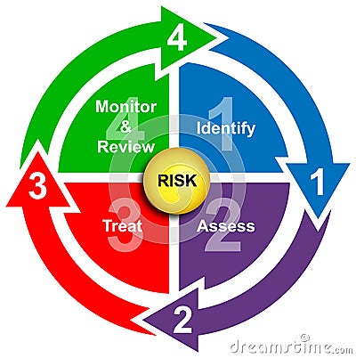 Safety and risk management business diagram