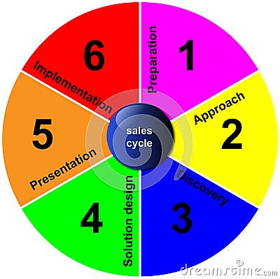 Sales cycle - business planning diagram