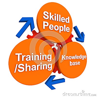 Skill and people development