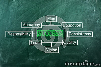 Success chart