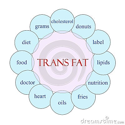 Trans Fat Circular Word Concept