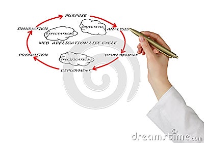 Web application lifecycle