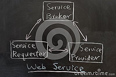 Web service concept