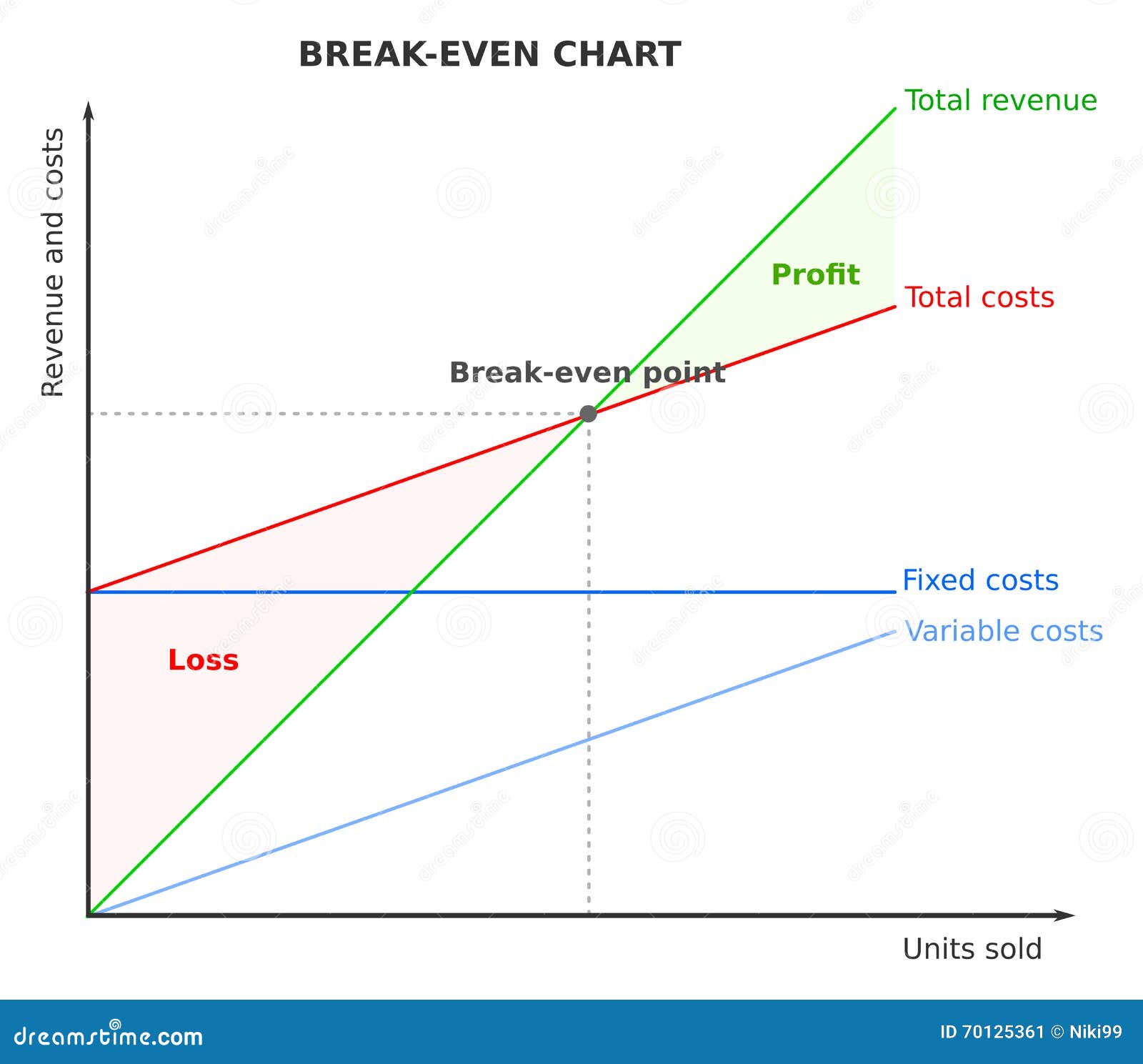 How To Make A Break Even Chart