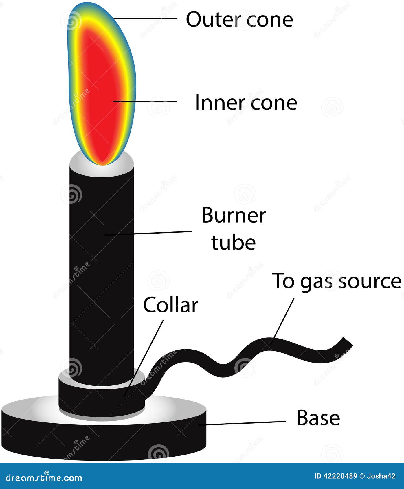 Bunsen Burner Labeled Diagram Stock Vector