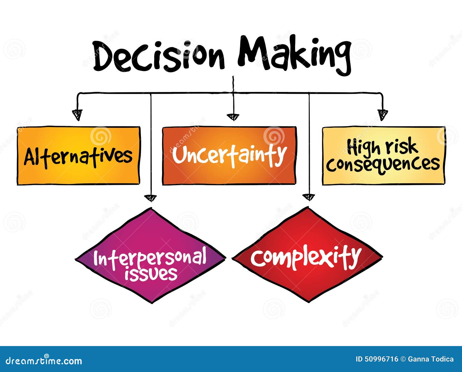 Writing Process Flow Chart