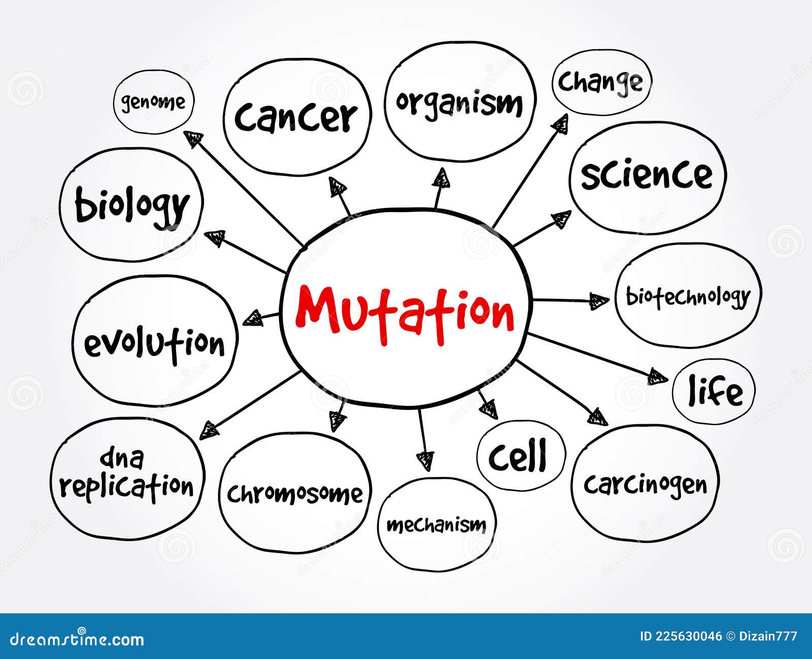 Mutation Mind Map Concept For Presentations And Reports Stock