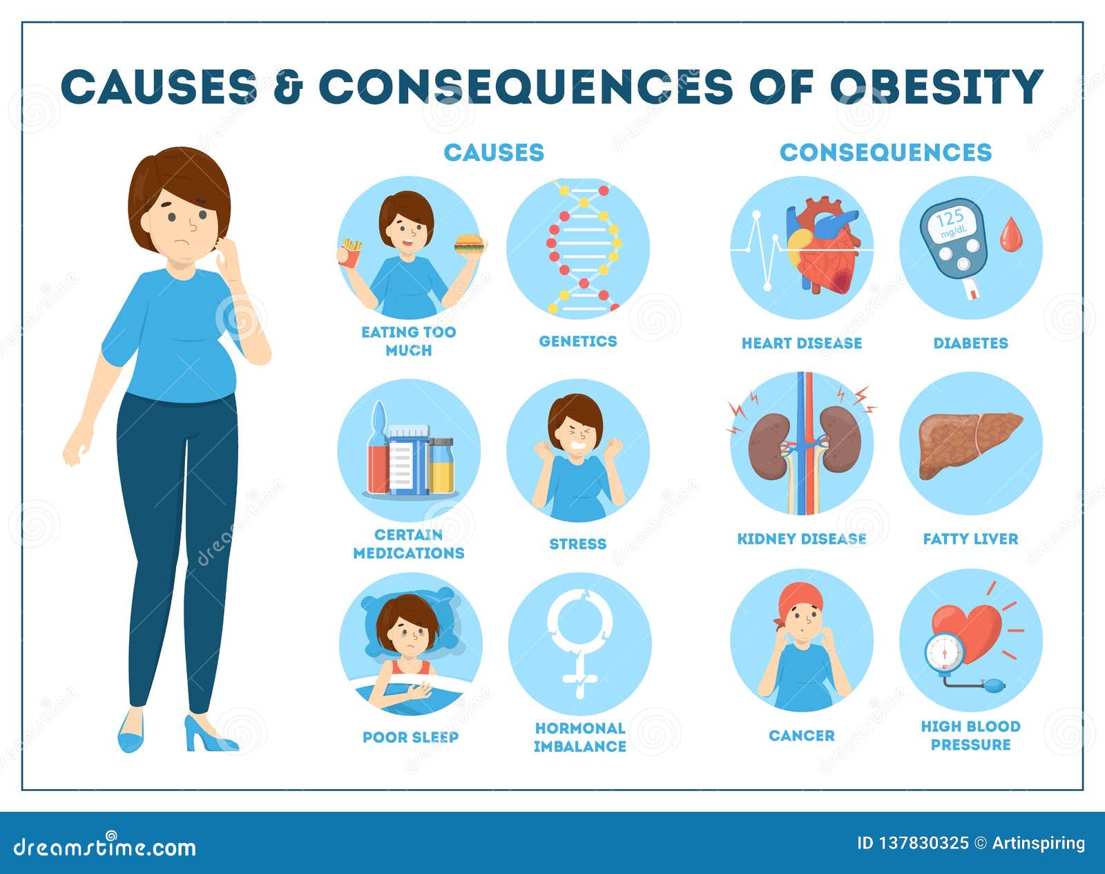 Obesity Causes And Consequences Infographic For Overweight Stock Vector 35926 Hot Sex Picture