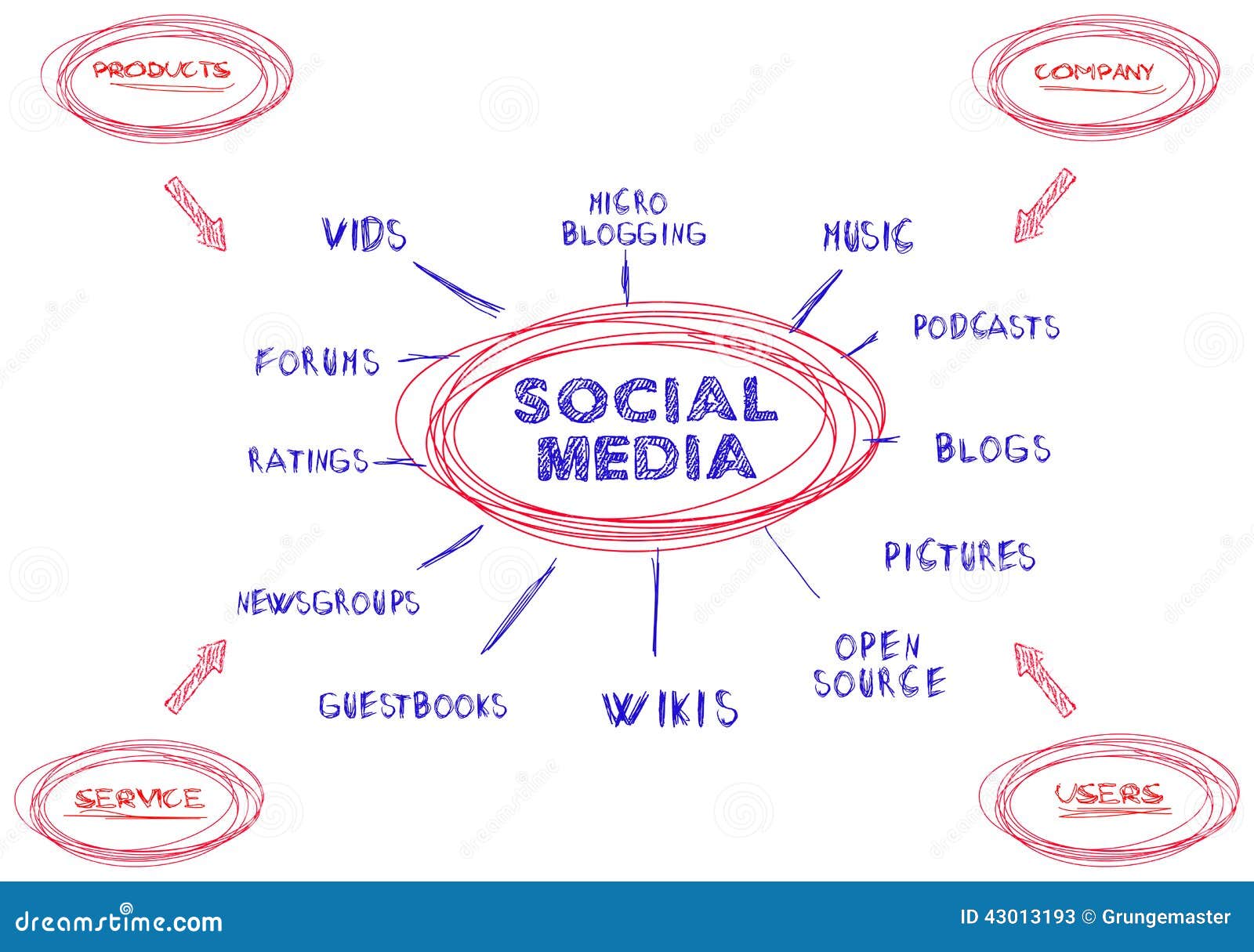 Social media marketing concept, mind map,vector illustration, isolated ...