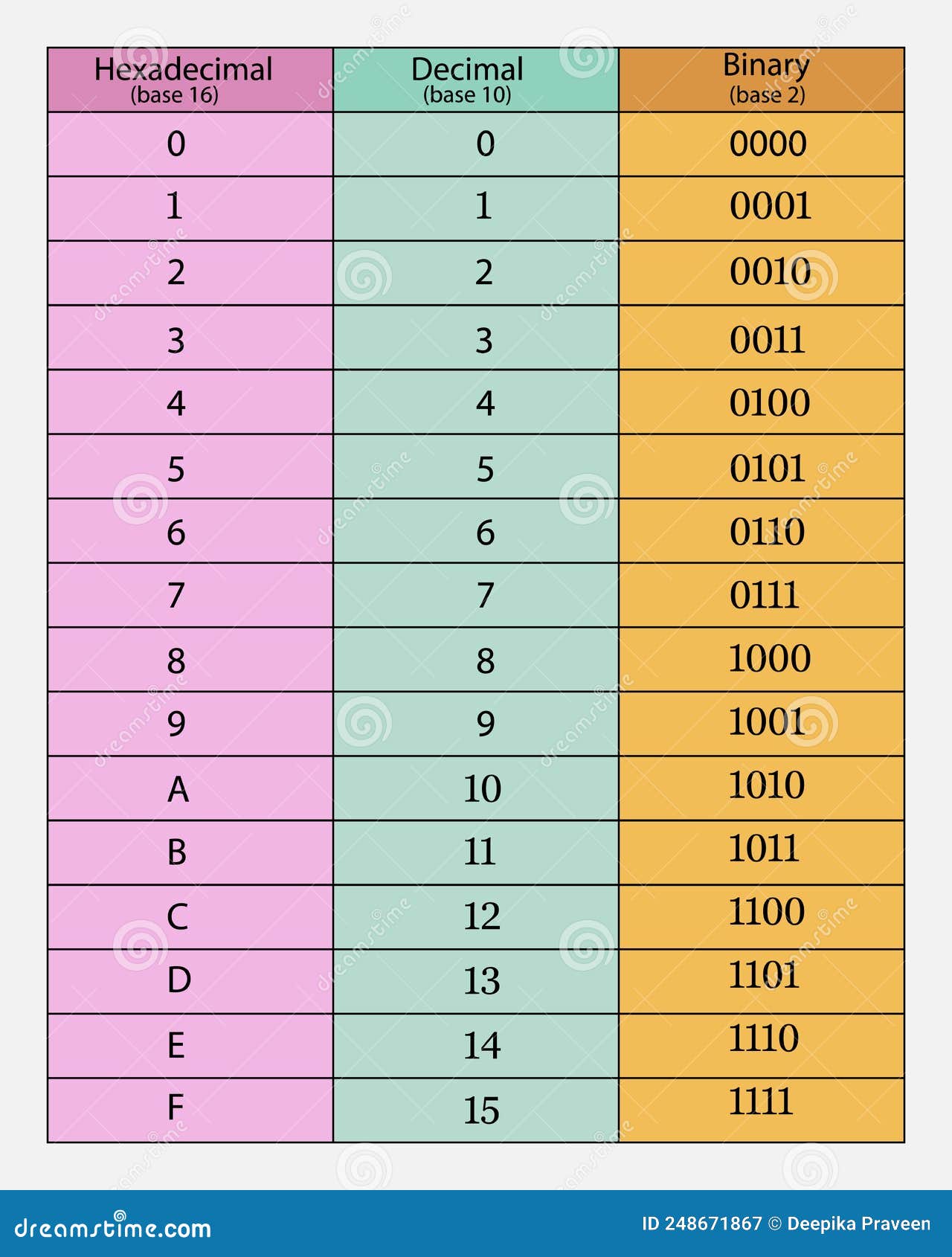 Tabla De Conversión Hexadecimal Y Binaria Decimal Ilustración del