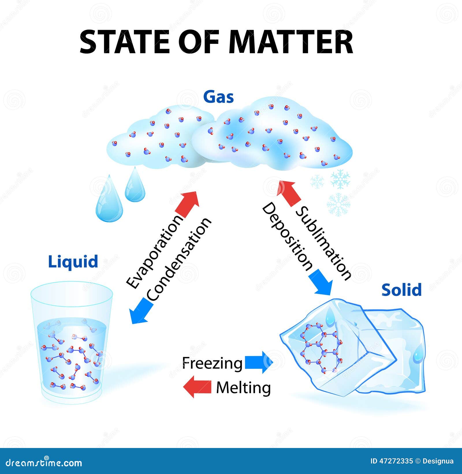 Describe The Physical Properties Of Each State Of Matter Describe The Physical Properties Of Each State Of Matter