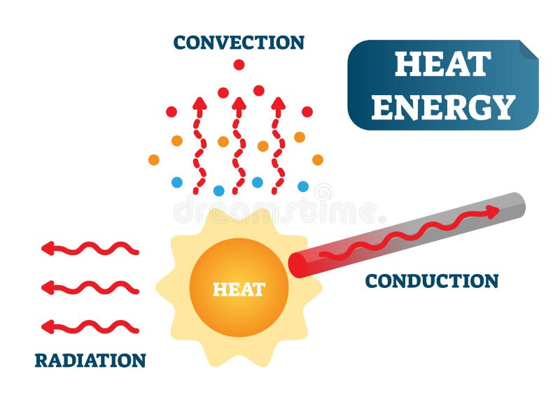 Une Expérience Physique Dans L'étude De La Convection Illustration