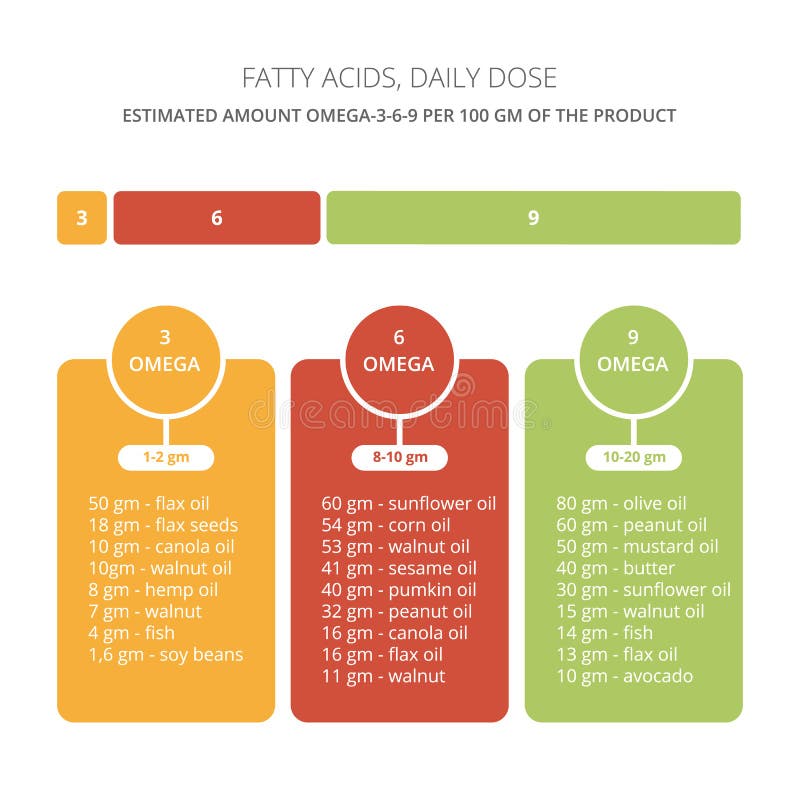 Норма омеги для мужчины. Суточная норма Омега 3. Суточная норма Омега 3 6 9. Дневная норма жирных кислот. Норма Омега 6 в сутки.