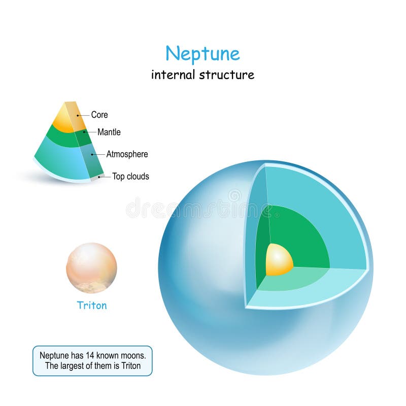 Внутренняя структура урана. Строение урана. Внутреннее строение урана. Структура Нептуна. Нептун график