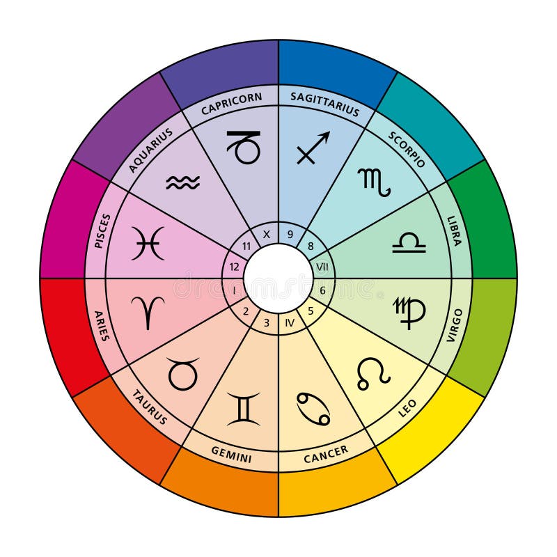Круг 12 типов. Кардинальный фиксированный и Мутабельный. Дома в астрологии. Цветовой круг и астрология. Колесо гороскопа.