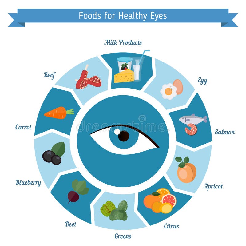 Что нужно есть для глаз. Питание для зрения. Продукты полезные для глаз. Полезная еда для зрения. Что полезно для глаз и зрения.