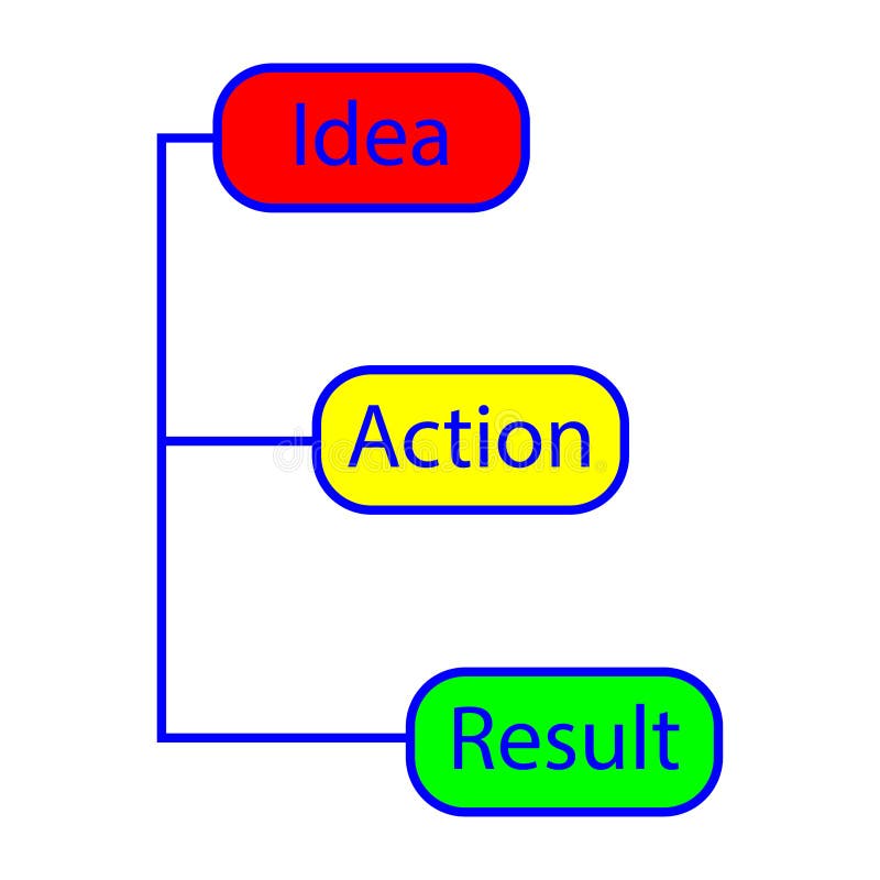 Идея действие результат. Идея результат. Идея действие результат схема. Action idea.