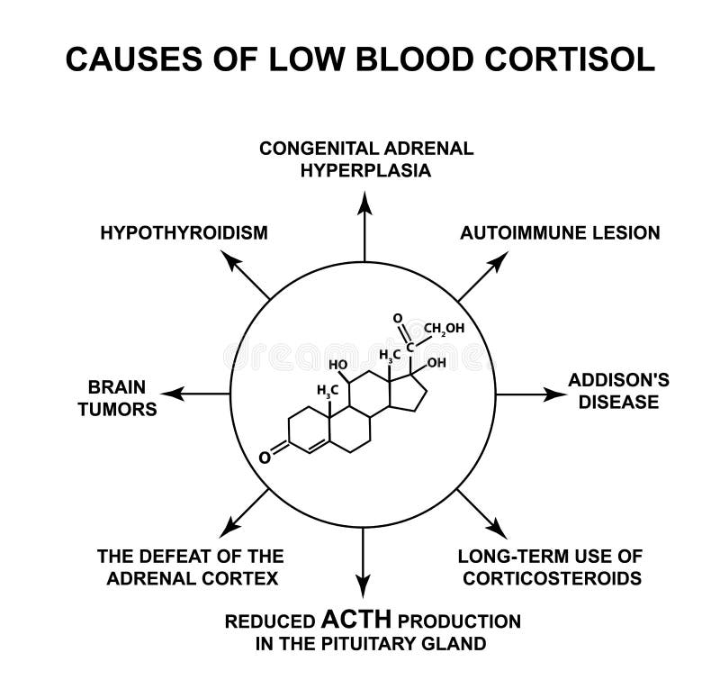 Формула стресса в химии. Кортизол. Кортизол в крови. Гормоны вектор.