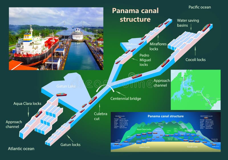 Профиль Панамского канала. Панамский флаг на судне. Движение контейнерных судов Панамский на карте.