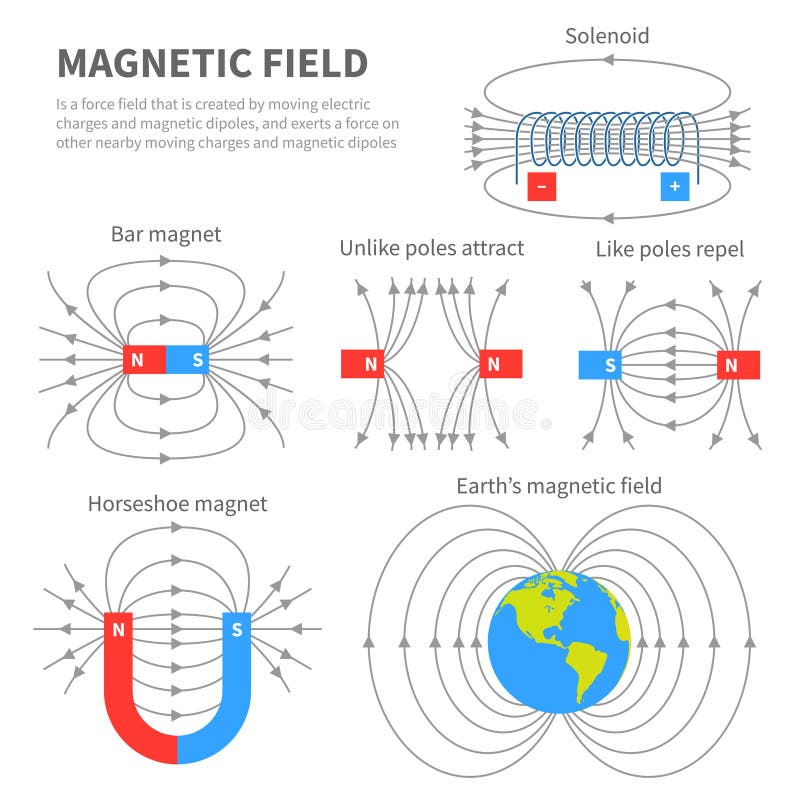 На какие физические объекты действует магнитное поле. Электромагнитные поля (ЭМП) схема. Схема магнитного поля постоянного магнита. Физика магнетизм магнитное поле. Схема магнитного поля полосового магнита.