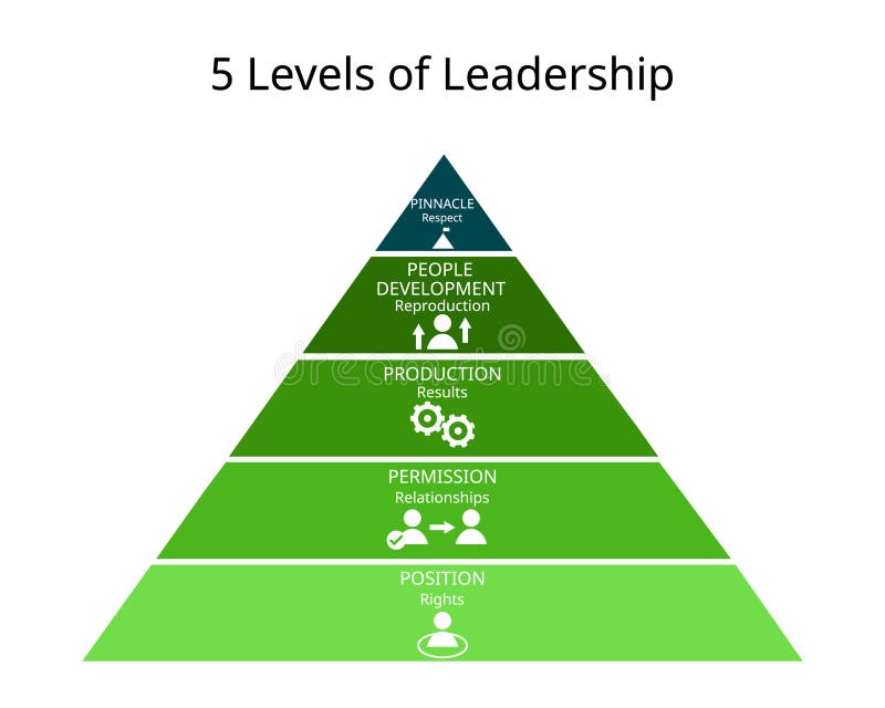 5 Levels of Leadership for Position, Permission, Production, People