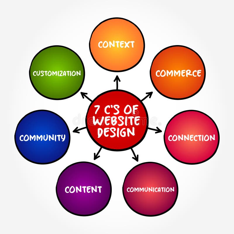 7 C\'s of Website Design (many different skills and disciplines in the production and maintenance of websites) stock illustration