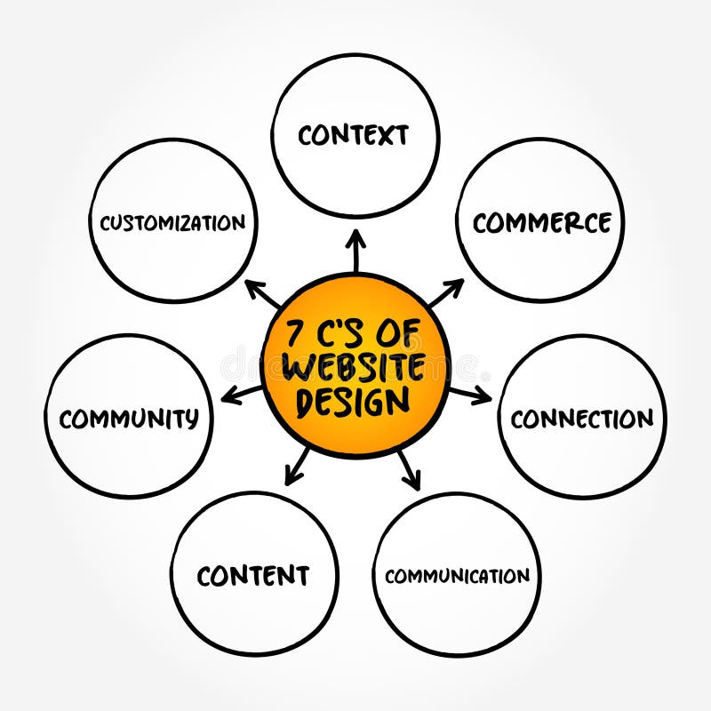 7 C\'s of Website Design (many different skills and disciplines in the production and maintenance of websites) royalty free illustration