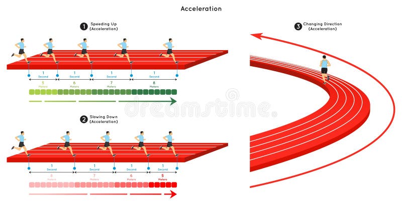 Acceleration Infographic Diagram Example of Speeding Up and Slowing Down,  and Changing Direction Stock Vector - Illustration of physics, acceleration:  245934645
